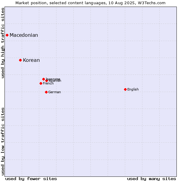 Market position of Korean vs. Macedonian