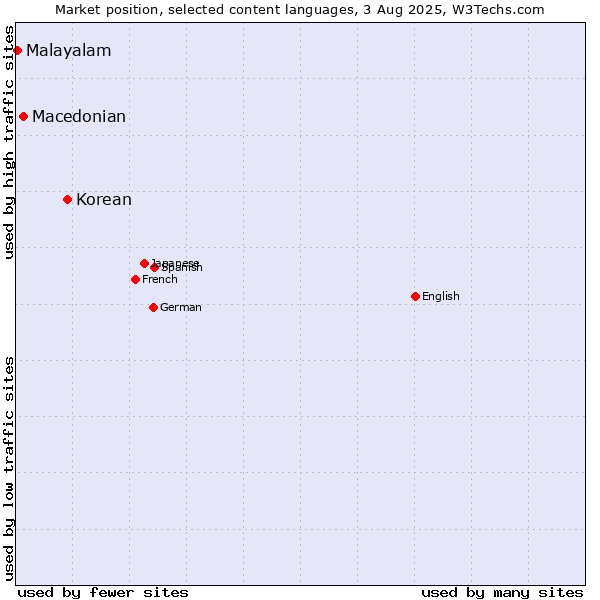 Market position of Korean vs. Macedonian vs. Malayalam