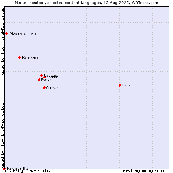 Market position of Korean vs. Macedonian vs. Neapolitan