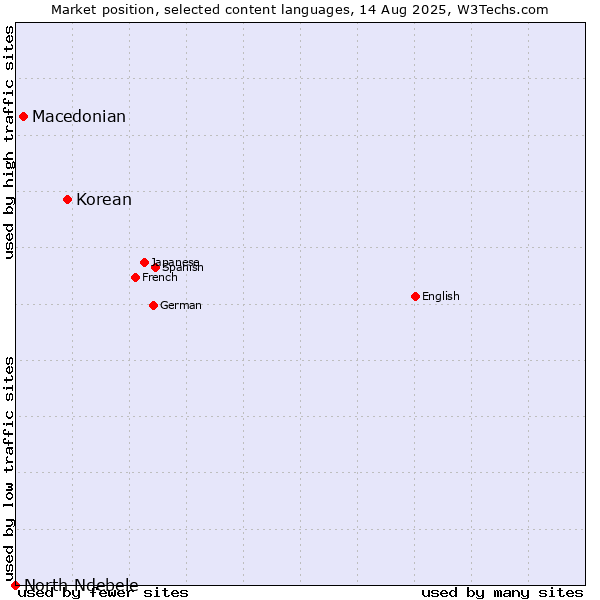 Market position of Korean vs. Macedonian vs. North Ndebele