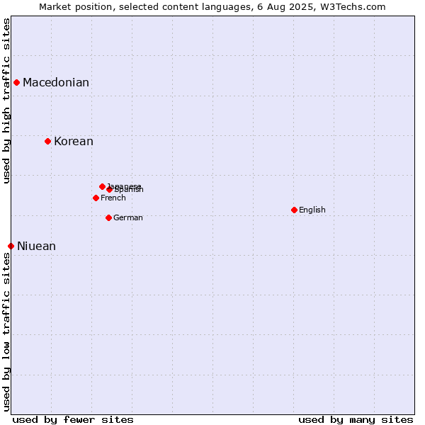 Market position of Korean vs. Macedonian vs. Niuean