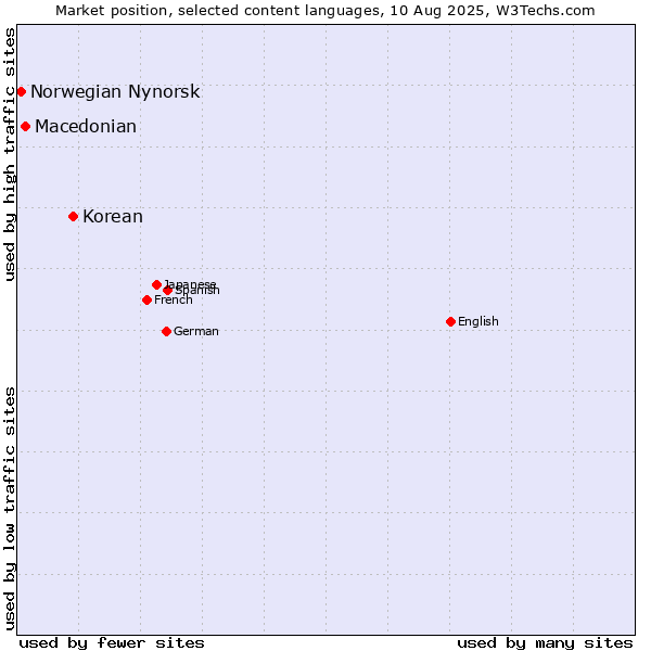 Market position of Korean vs. Macedonian vs. Norwegian Nynorsk
