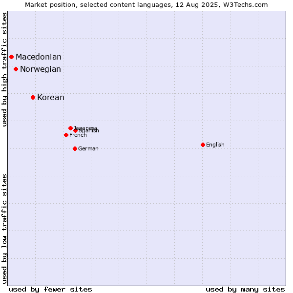 Market position of Korean vs. Norwegian vs. Macedonian