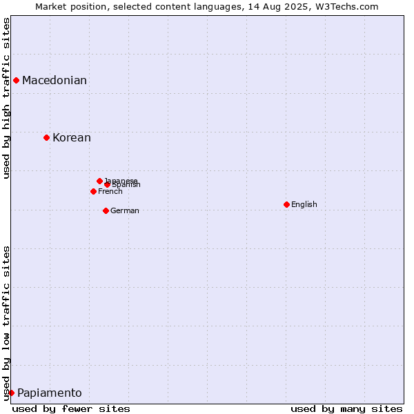 Market position of Korean vs. Macedonian vs. Papiamento