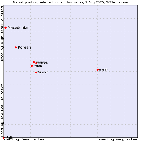 Market position of Korean vs. Macedonian vs. Pali