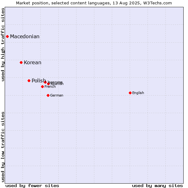 Market position of Polish vs. Korean vs. Macedonian