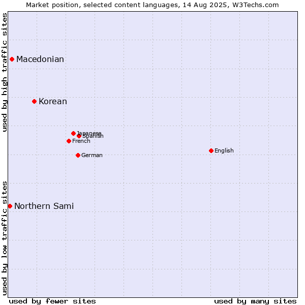Market position of Korean vs. Macedonian vs. Northern Sami