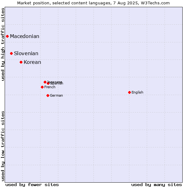 Market position of Korean vs. Slovenian vs. Macedonian