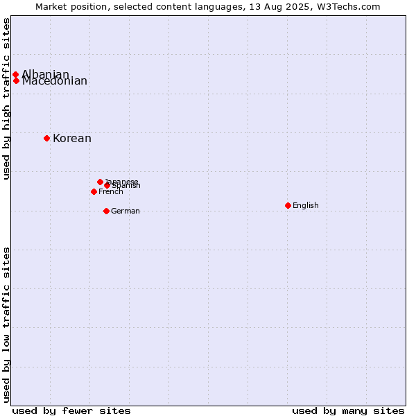 Market position of Korean vs. Macedonian vs. Albanian