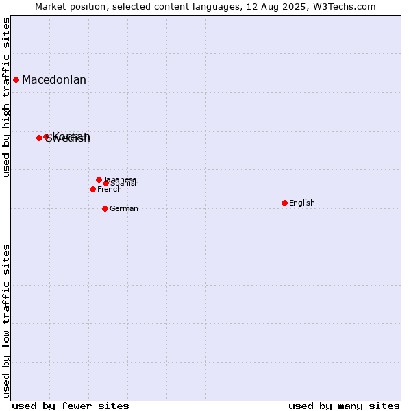 Market position of Korean vs. Swedish vs. Macedonian