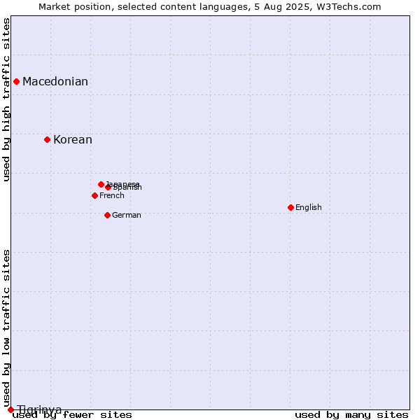 Market position of Korean vs. Macedonian vs. Tigrinya