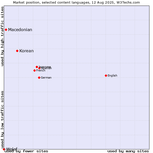 Market position of Korean vs. Macedonian vs. Wolof