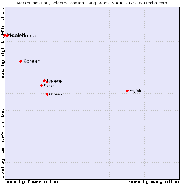 Market position of Korean vs. Macedonian vs. Yiddish