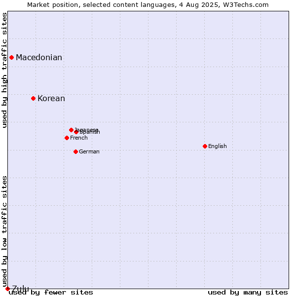 Market position of Korean vs. Macedonian vs. Zulu