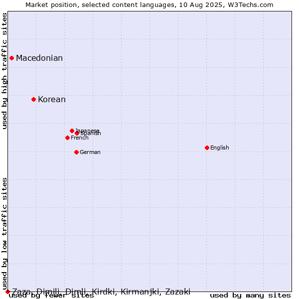 Market position of Korean vs. Macedonian vs. Zaza, Dimili, Dimli, Kirdki, Kirmanjki, Zazaki