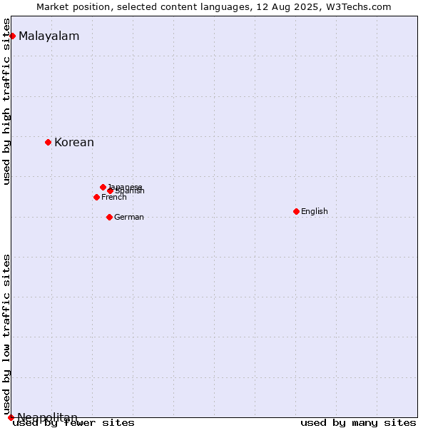 Market position of Korean vs. Malayalam vs. Neapolitan