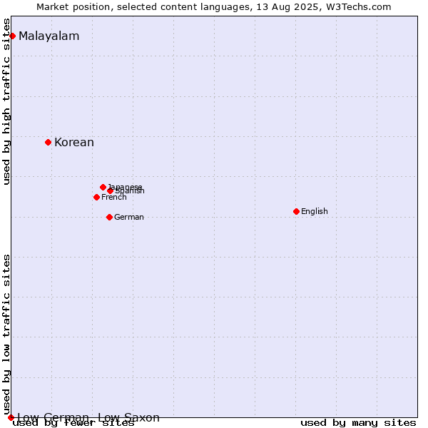 Market position of Korean vs. Malayalam vs. Low German, Low Saxon