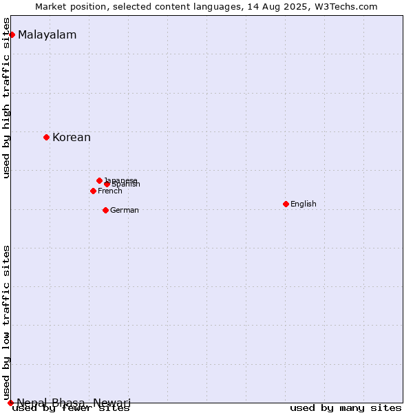 Market position of Korean vs. Malayalam vs. Nepal Bhasa, Newari