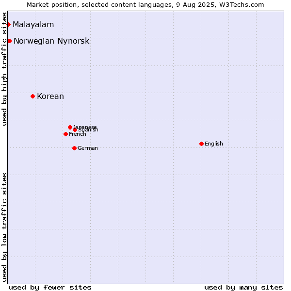 Market position of Korean vs. Norwegian Nynorsk vs. Malayalam