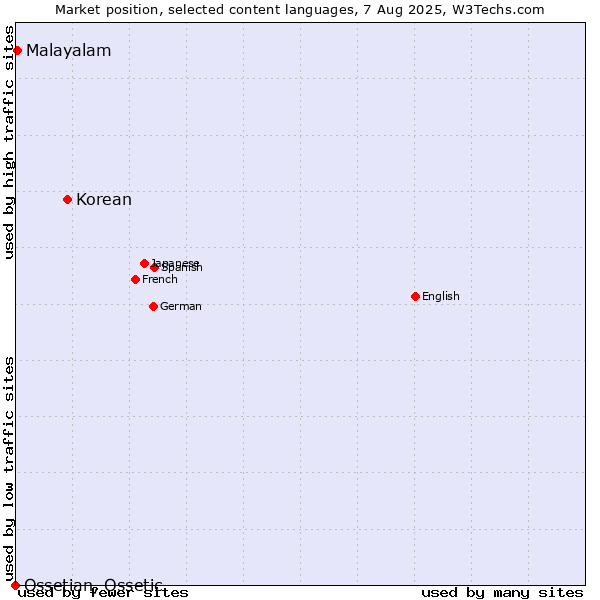 Market position of Korean vs. Malayalam vs. Ossetian, Ossetic