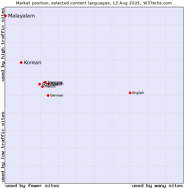 Market position of Russian vs. Korean vs. Malayalam