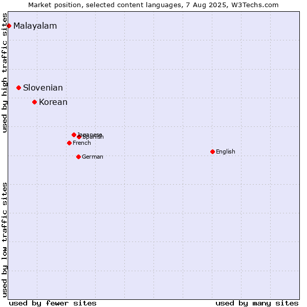 Market position of Korean vs. Slovenian vs. Malayalam