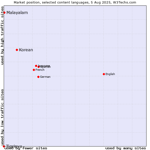 Market position of Korean vs. Malayalam vs. Tigrinya