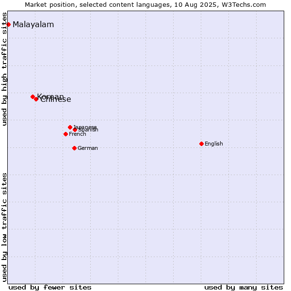 Market position of Chinese vs. Korean vs. Malayalam