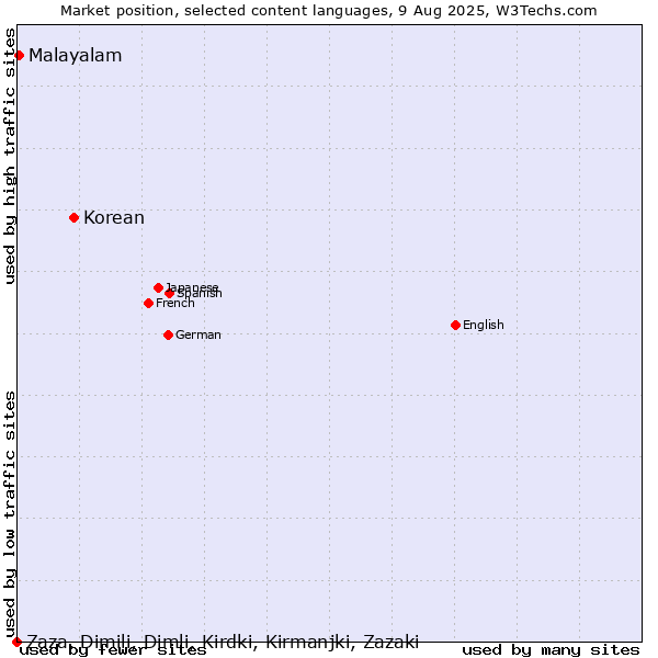 Market position of Korean vs. Malayalam vs. Zaza, Dimili, Dimli, Kirdki, Kirmanjki, Zazaki