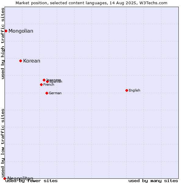 Market position of Korean vs. Mongolian vs. Neapolitan