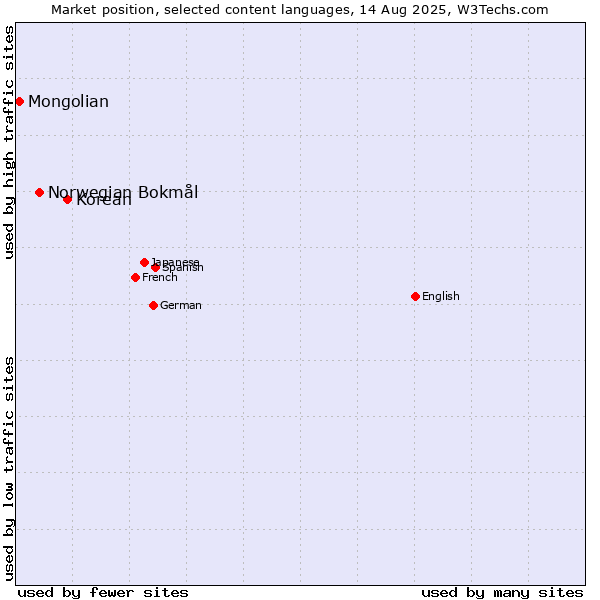 Market position of Korean vs. Norwegian Bokmål vs. Mongolian