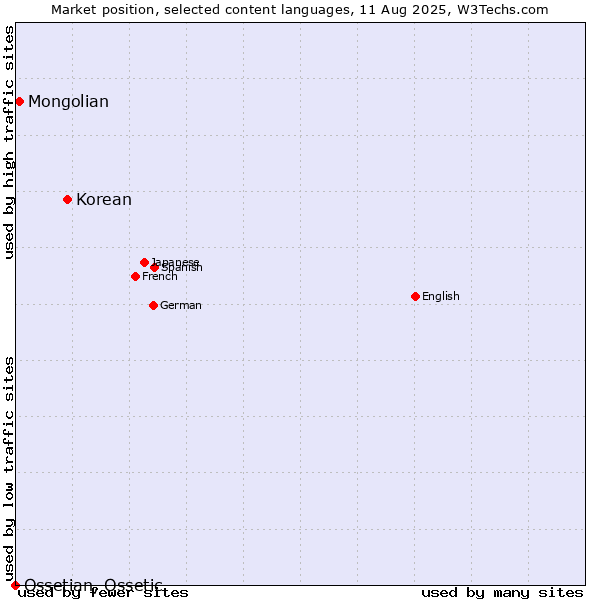 Market position of Korean vs. Mongolian vs. Ossetian, Ossetic