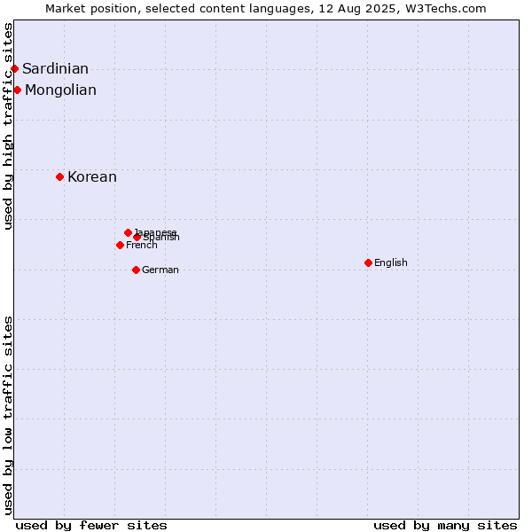 Market position of Korean vs. Mongolian vs. Sardinian