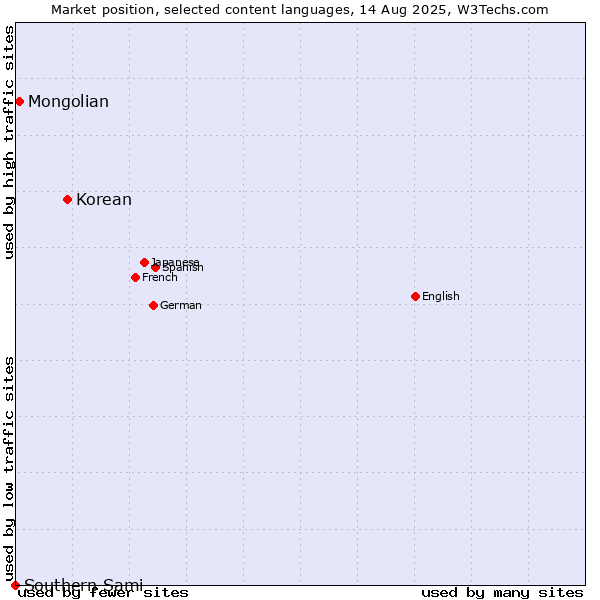Market position of Korean vs. Mongolian vs. Southern Sami