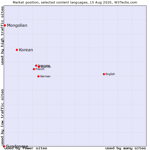 Market position of Korean vs. Mongolian vs. Sundanese