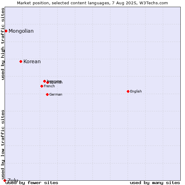 Market position of Korean vs. Mongolian vs. Zulu