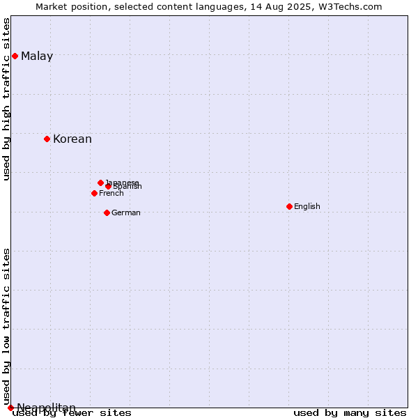 Market position of Korean vs. Malay vs. Neapolitan