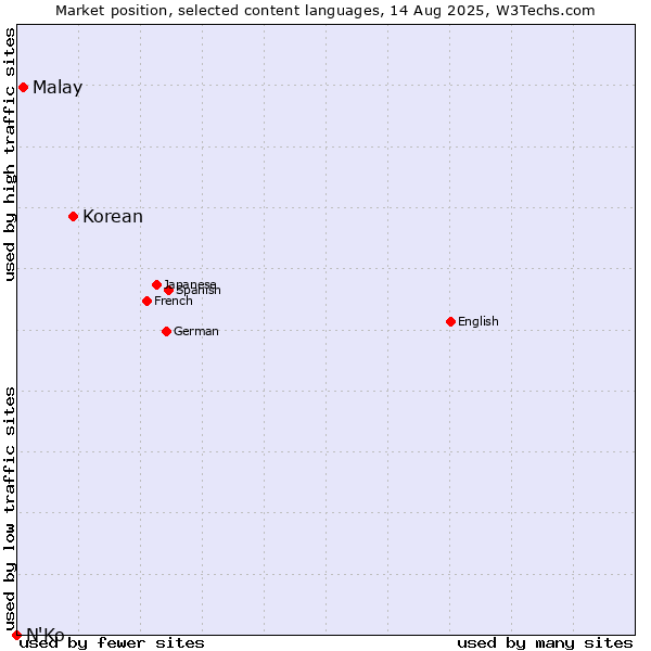 Market position of Korean vs. Malay vs. N'Ko