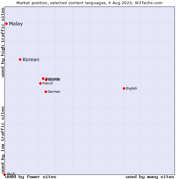 Market position of Korean vs. Malay vs. Pali