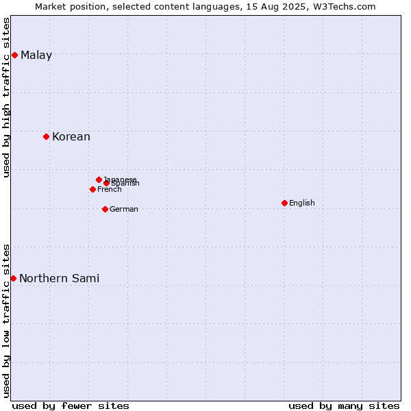 Market position of Korean vs. Malay vs. Northern Sami