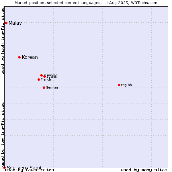 Market position of Korean vs. Malay vs. Southern Sami