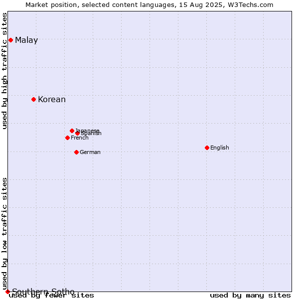 Market position of Korean vs. Malay vs. Southern Sotho