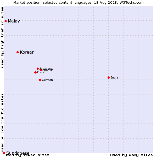 Market position of Korean vs. Malay vs. Sundanese