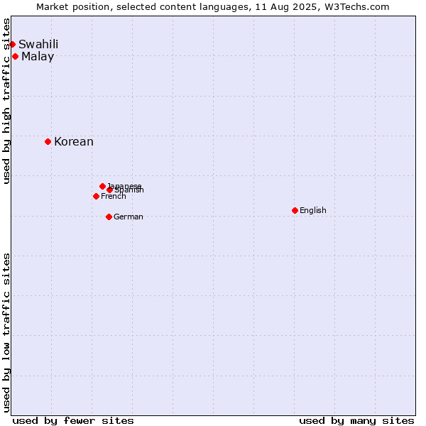 Market position of Korean vs. Malay vs. Swahili