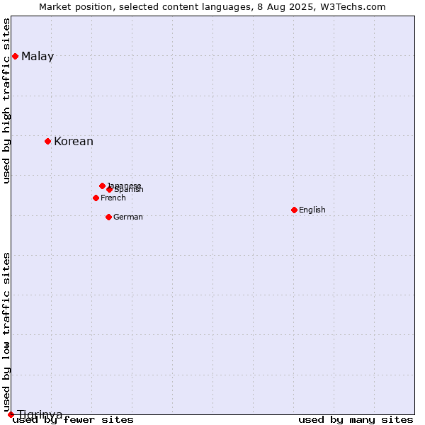 Market position of Korean vs. Malay vs. Tigrinya