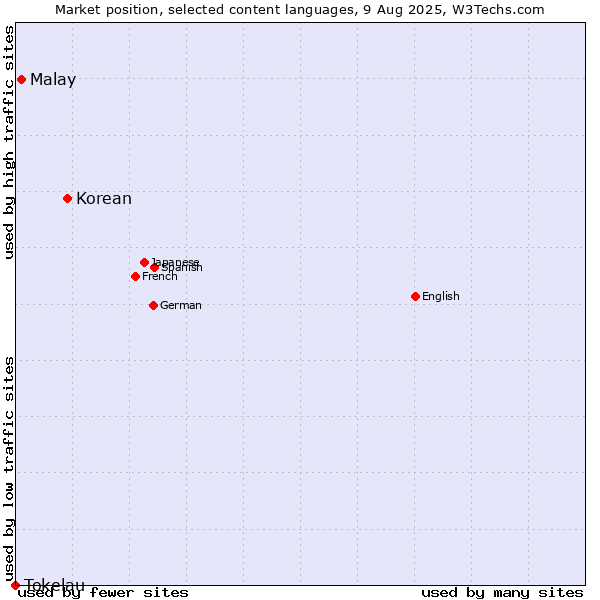 Market position of Korean vs. Malay vs. Tokelau