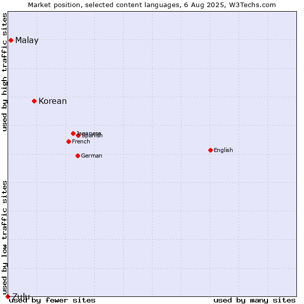 Market position of Korean vs. Malay vs. Zulu