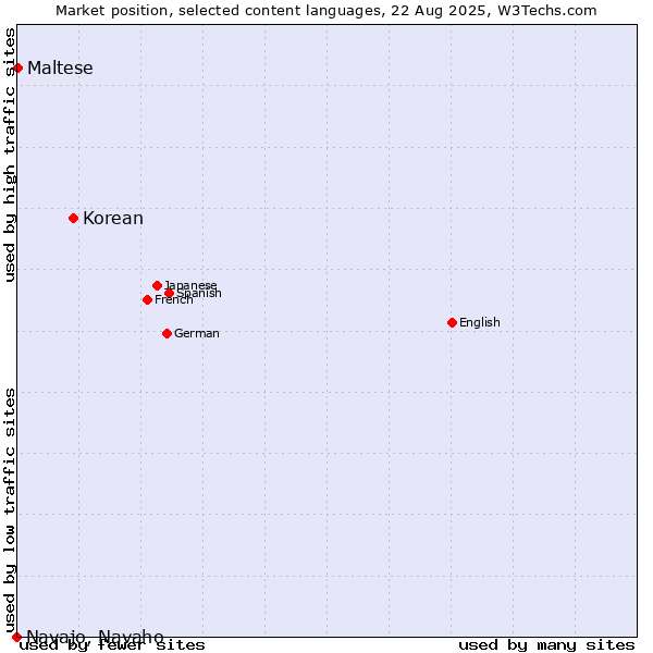 Market position of Korean vs. Maltese vs. Navajo, Navaho