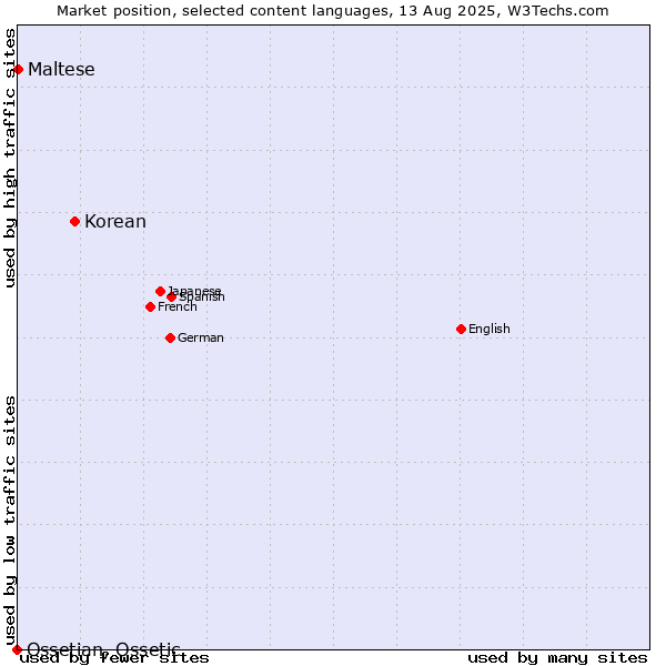 Market position of Korean vs. Maltese vs. Ossetian, Ossetic