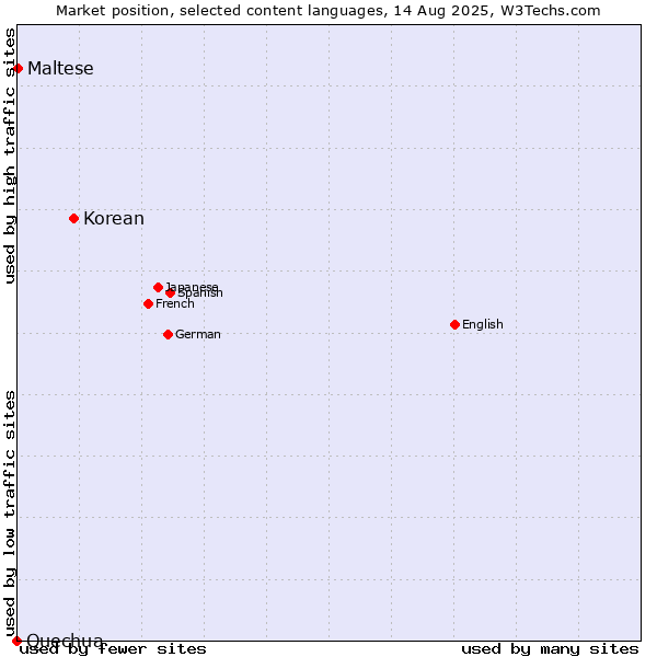 Market position of Korean vs. Maltese vs. Quechua
